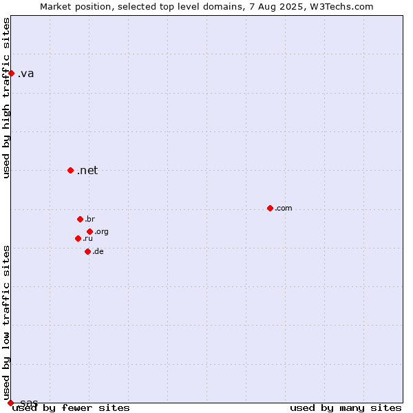 Market position of .net (Network providers) vs. .va (Holy See (Vatican City State)) vs. .sas (SAS Institute brand)