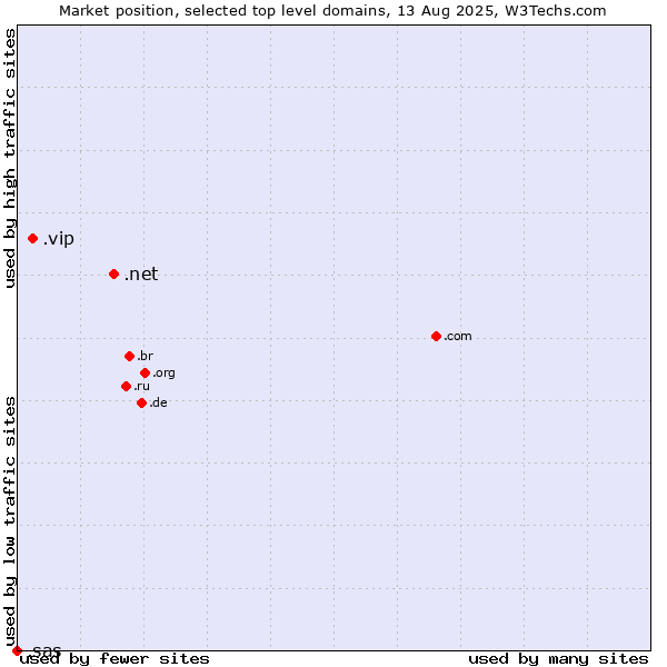 Market position of .net (Network providers) vs. .vip (Very important persons) vs. .sas (SAS Institute brand)