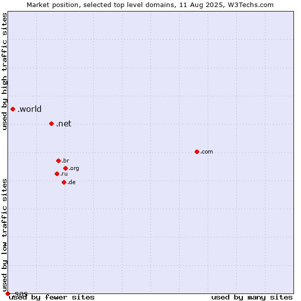 Market position of .net (Network providers) vs. .world (World) vs. .sas (SAS Institute brand)