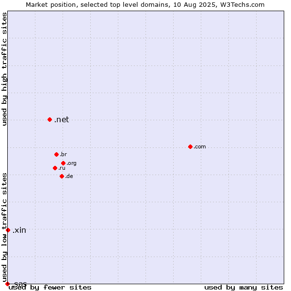 Market position of .net (Network providers) vs. .xin (Xin, Chinese for 