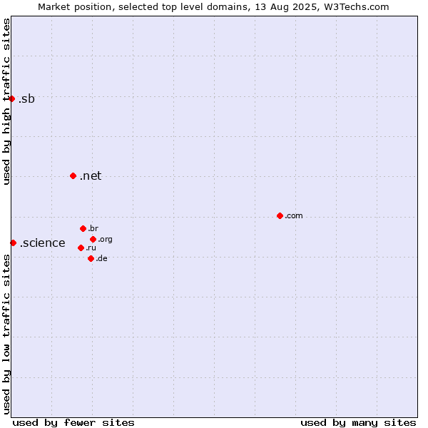 Market position of .net (Network providers) vs. .science (Science) vs. .sb (Solomon Islands)
