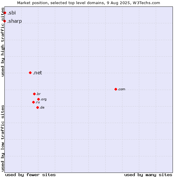 Market position of .net (Network providers) vs. .sbi (State Bank of India brand) vs. .sharp (Sharp brand)