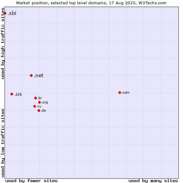 Market position of .net (Network providers) vs. .us (United States) vs. .sbi (State Bank of India brand)
