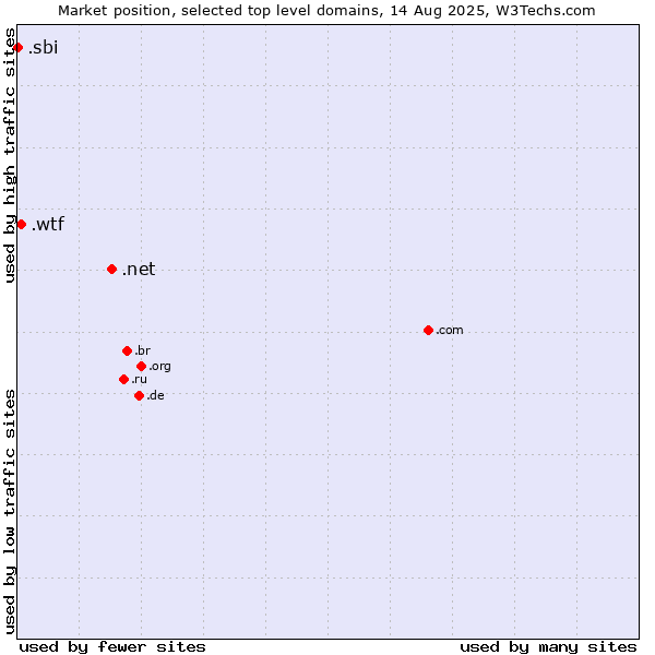 Market position of .net (Network providers) vs. .wtf (What the f***) vs. .sbi (State Bank of India brand)