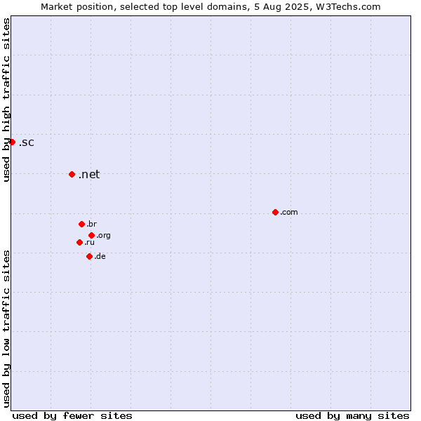Market position of .net (Network providers) vs. .sc (Seychelles)