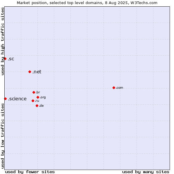 Market position of .net (Network providers) vs. .science (Science) vs. .sc (Seychelles)