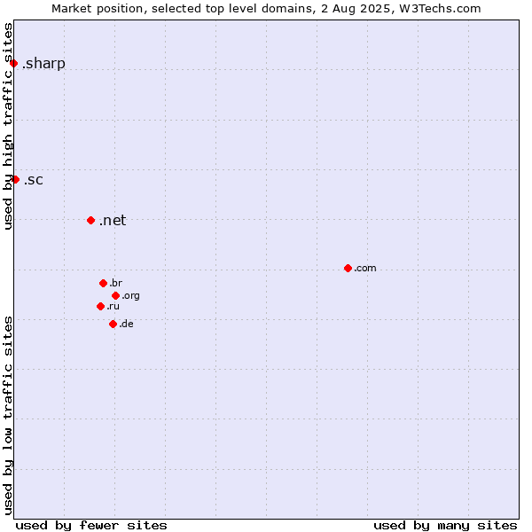Market position of .net (Network providers) vs. .sc (Seychelles) vs. .sharp (Sharp brand)