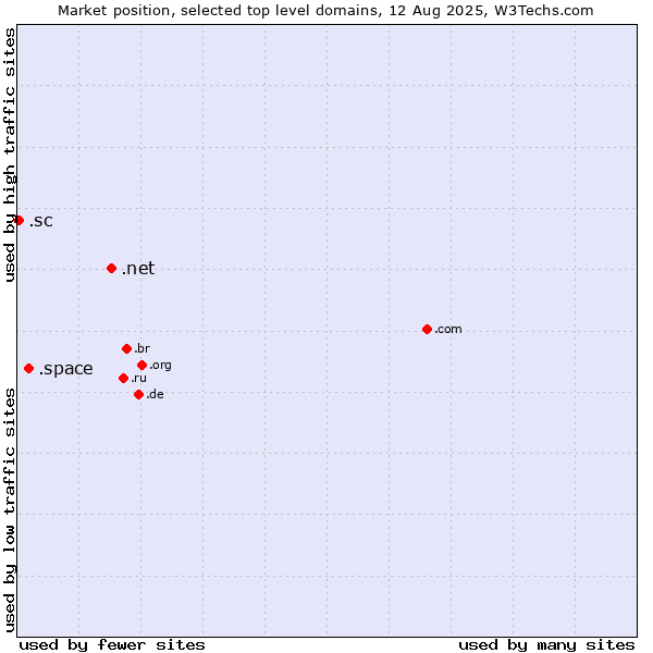 Market position of .net (Network providers) vs. .space (Space) vs. .sc (Seychelles)