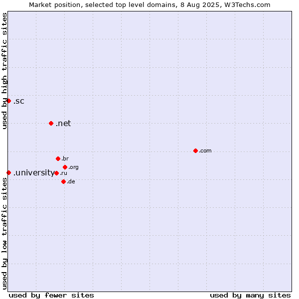 Market position of .net (Network providers) vs. .university (University) vs. .sc (Seychelles)