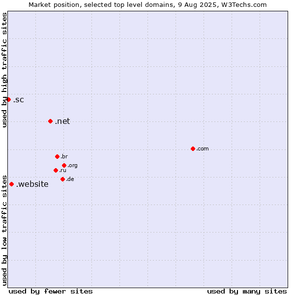 Market position of .net (Network providers) vs. .website (Website) vs. .sc (Seychelles)