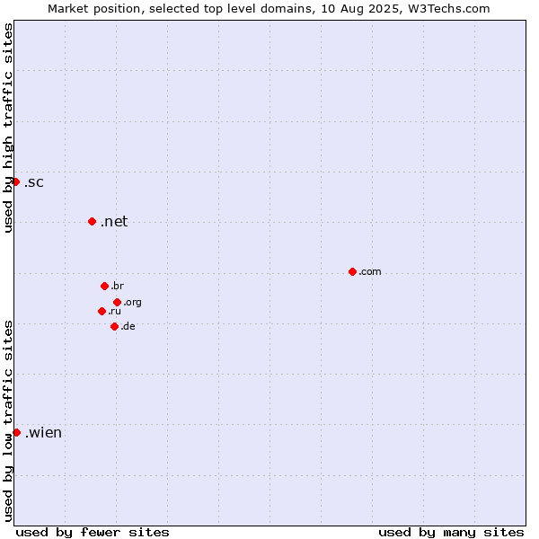 Market position of .net (Network providers) vs. .wien (City of Vienna (Wien), Austria) vs. .sc (Seychelles)