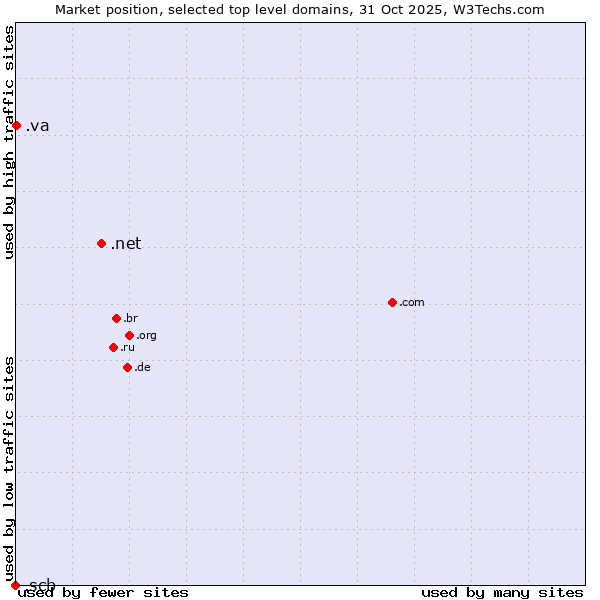 Market position of .net (Network providers) vs. .va (Holy See (Vatican City State)) vs. .scb (Siam Commercial Bank brand)