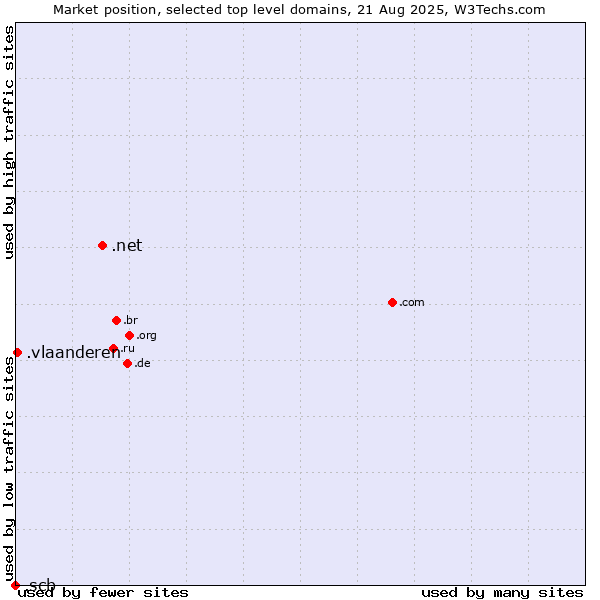 Market position of .net (Network providers) vs. .vlaanderen (Region of Flanders, Belgium) vs. .scb (Siam Commercial Bank brand)