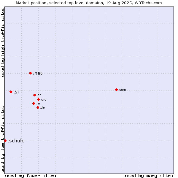 Market position of .net (Network providers) vs. .si (Slovenia) vs. .schule (German for school)