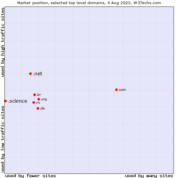 Market position of .net (Network providers) vs. .science (Science)