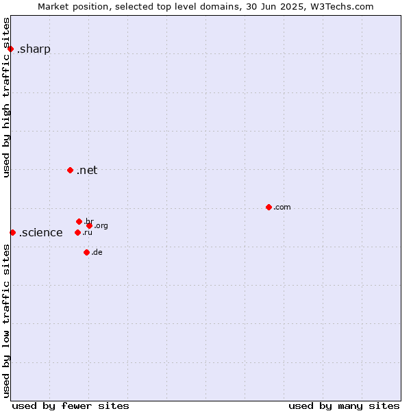 Market position of .net (Network providers) vs. .science (Science) vs. .sharp (Sharp brand)
