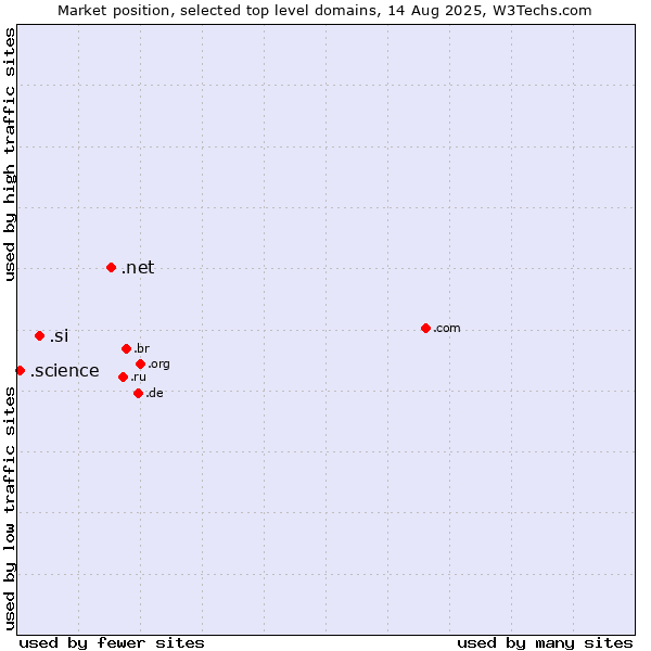 Market position of .net (Network providers) vs. .si (Slovenia) vs. .science (Science)