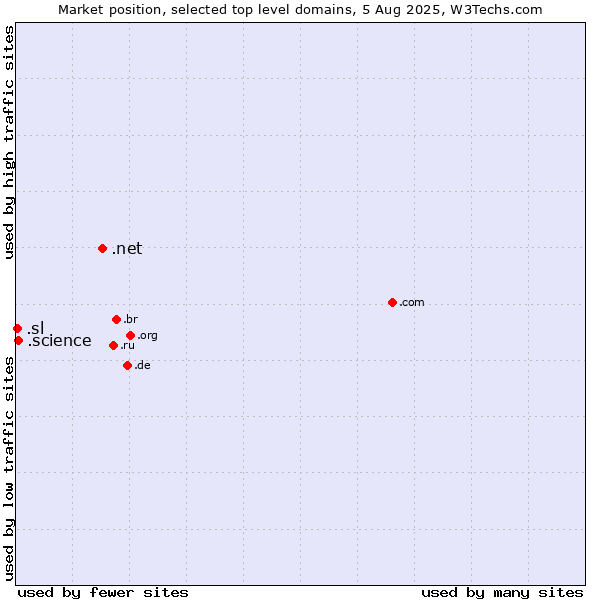 Market position of .net (Network providers) vs. .science (Science) vs. .sl (Sierra Leone)