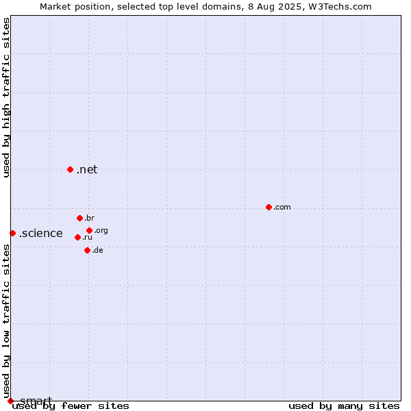 Market position of .net (Network providers) vs. .science (Science) vs. .smart (Smart Communications brand)
