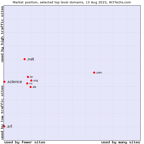 Market position of .net (Network providers) vs. .science (Science) vs. .srl (SRL for società a responsabilità limitata, LLC in Spanish and Italian)