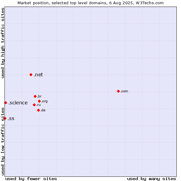 Market position of .net (Network providers) vs. .science (Science) vs. .ss (South Sudan)