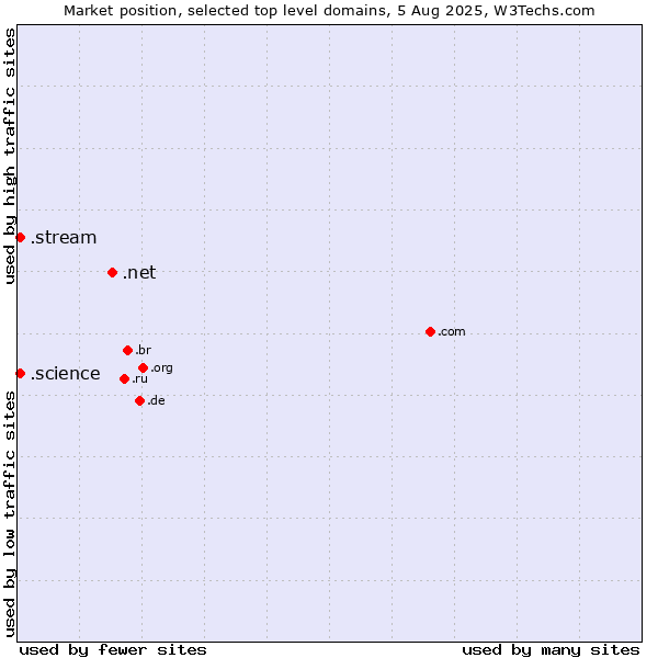 Market position of .net (Network providers) vs. .stream (Stream) vs. .science (Science)