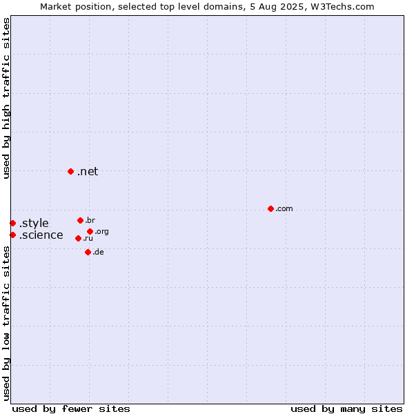 Market position of .net (Network providers) vs. .style (Style) vs. .science (Science)