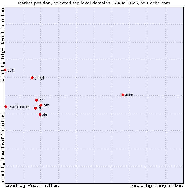 Market position of .net (Network providers) vs. .science (Science) vs. .td (Chad)