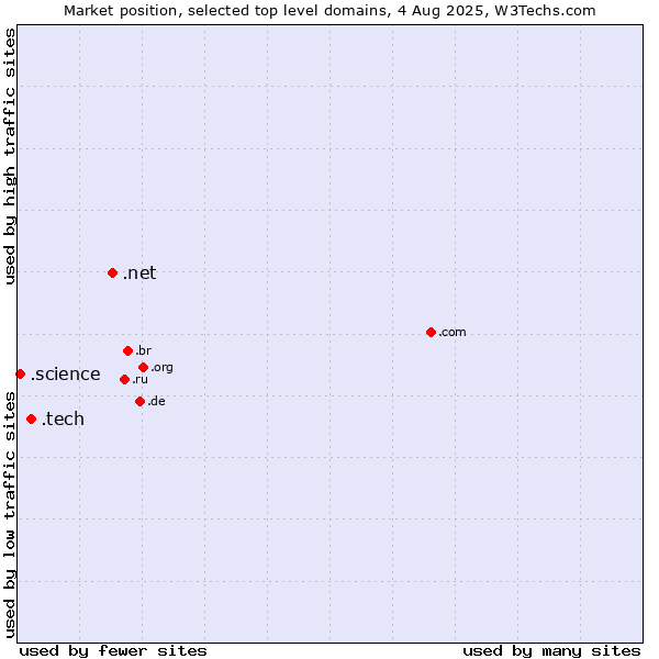 Market position of .net (Network providers) vs. .tech (Tech) vs. .science (Science)