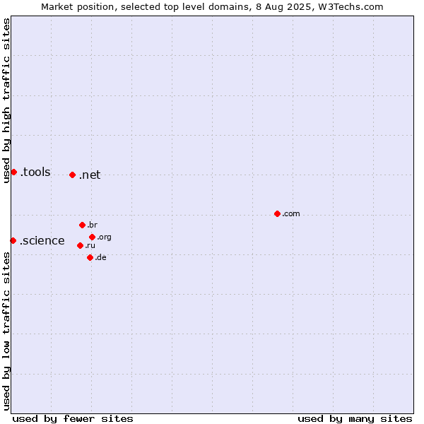 Market position of .net (Network providers) vs. .tools (Tools) vs. .science (Science)