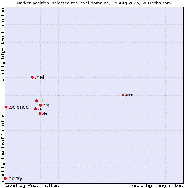 Market position of .net (Network providers) vs. .science (Science) vs. .toray (Toray Industries brand)