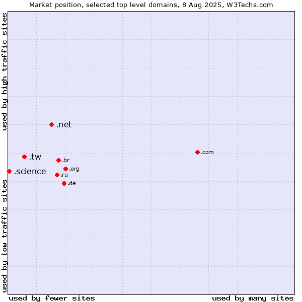 Market position of .net (Network providers) vs. .tw (Taiwan) vs. .science (Science)