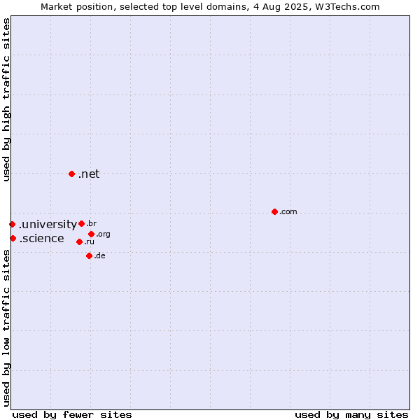 Market position of .net (Network providers) vs. .science (Science) vs. .university (University)