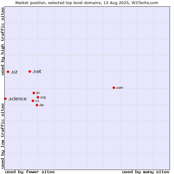 Market position of .net (Network providers) vs. .uz (Uzbekistan) vs. .science (Science)