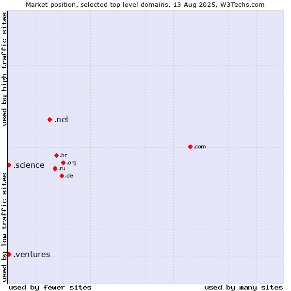 Market position of .net (Network providers) vs. .ventures (New businesses) vs. .science (Science)