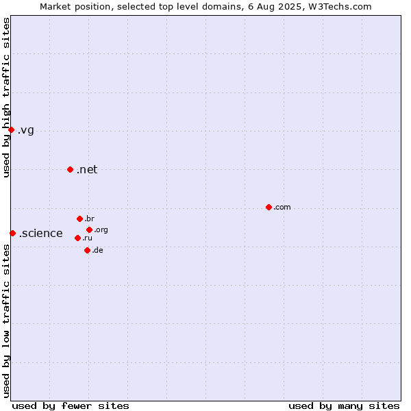 Market position of .net (Network providers) vs. .science (Science) vs. .vg (Virgin Islands, British)