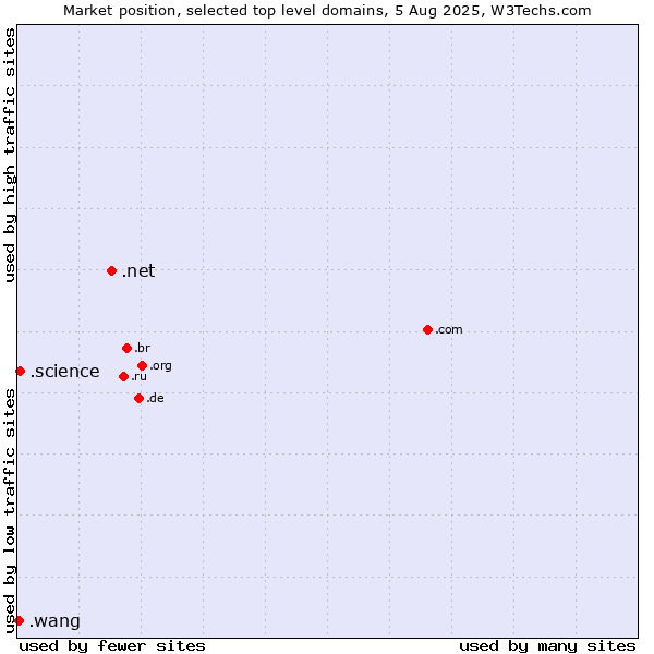 Market position of .net (Network providers) vs. .science (Science) vs. .wang (Wăng, Chinese 网 for web)