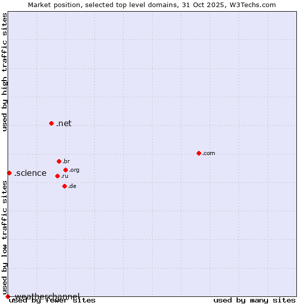 Market position of .net (Network providers) vs. .science (Science) vs. .weatherchannel (The Weather Channel brand)