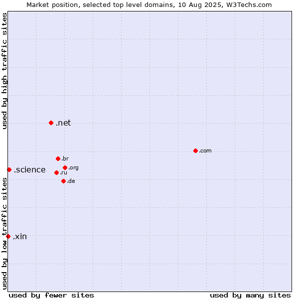 Market position of .net (Network providers) vs. .science (Science) vs. .xin (Xin, Chinese for 