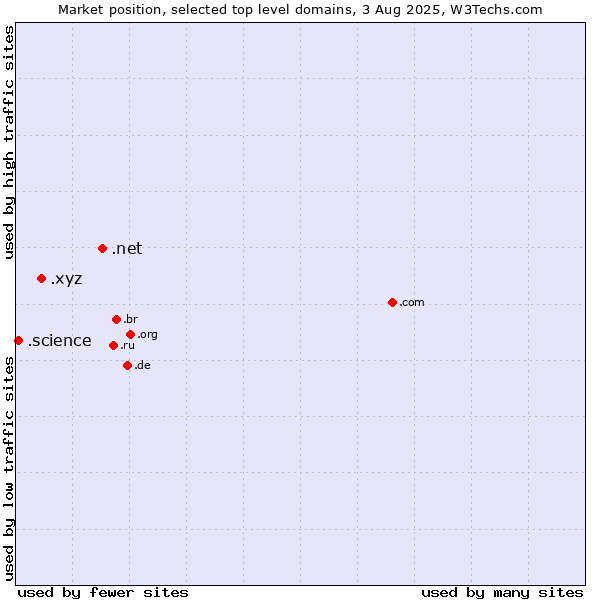 Market position of .net (Network providers) vs. .xyz (XYZ) vs. .science (Science)