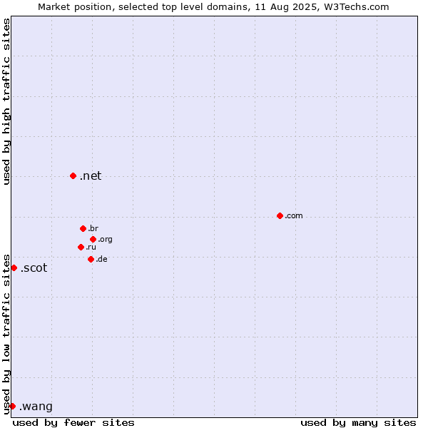 Market position of .net (Network providers) vs. .scot (Scottish community) vs. .wang (Wăng, Chinese 网 for web)