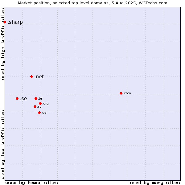 Market position of .net (Network providers) vs. .se (Sweden) vs. .sharp (Sharp brand)
