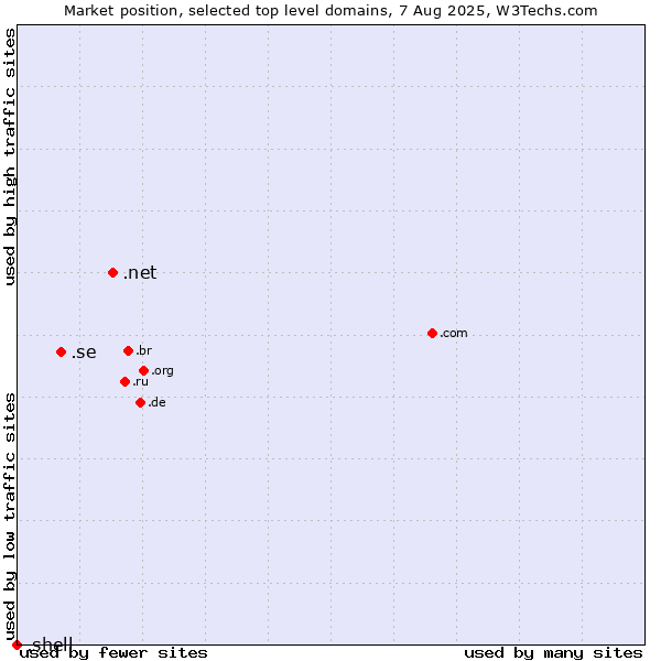 Market position of .net (Network providers) vs. .se (Sweden) vs. .shell (Shell brand)
