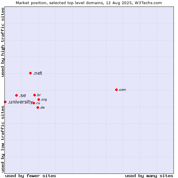 Market position of .net (Network providers) vs. .se (Sweden) vs. .university (University)