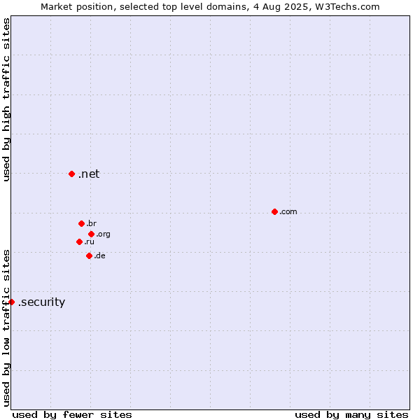 Market position of .net (Network providers) vs. .security (Security industry)