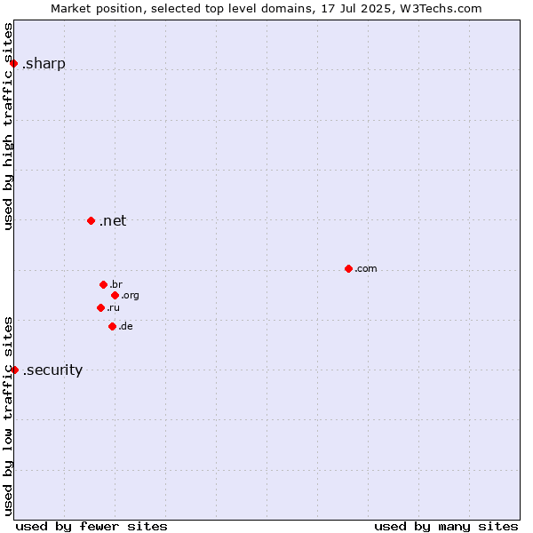Market position of .net (Network providers) vs. .security (Security industry) vs. .sharp (Sharp brand)