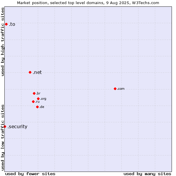 Market position of .net (Network providers) vs. .to (Tonga) vs. .security (Security industry)