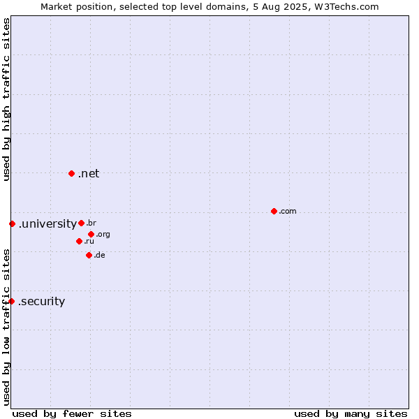 Market position of .net (Network providers) vs. .university (University) vs. .security (Security industry)