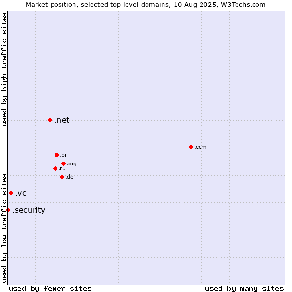 Market position of .net (Network providers) vs. .vc (Saint Vincent and the Grenadines) vs. .security (Security industry)