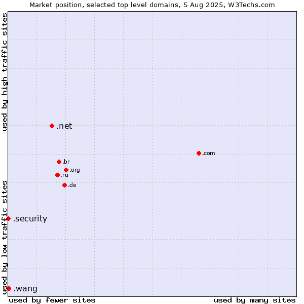 Market position of .net (Network providers) vs. .wang (Wăng, Chinese 网 for web) vs. .security (Security industry)